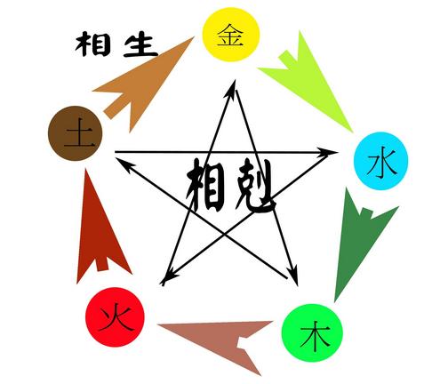 一年的五大元素是互利的