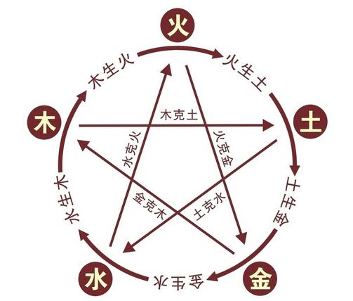 《易经》的五行相互作用