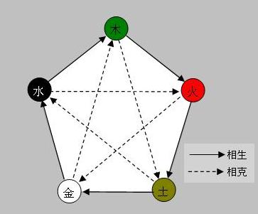 说明五行是相互作用的