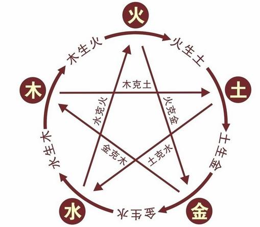 婚姻，五行，还有对方的长相